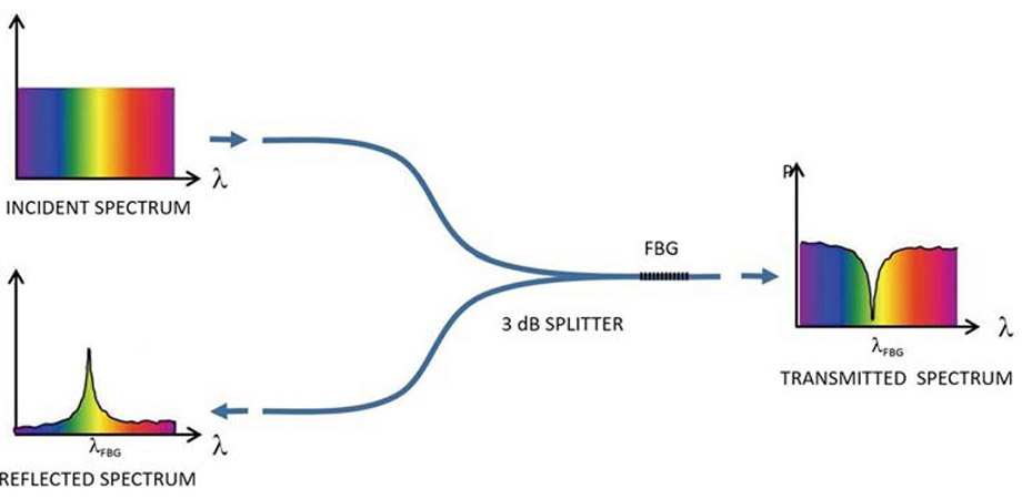 Diagram of an FBG in an incident-light spectrum