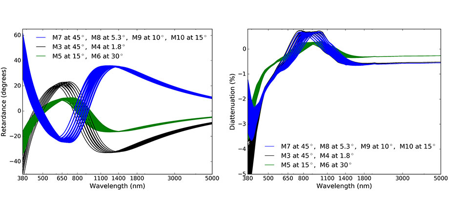 JATIS Illo  Figure 31. Group model retardance (left) and diattenuation (right) tolerance analysis.