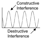 Constructive and Destructive Interference