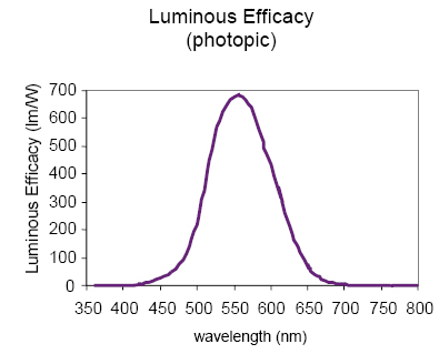 luminous efficacy (photopic)