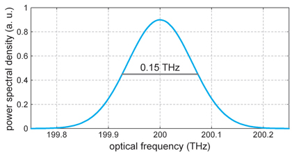 intensity spectrum for pulse with no chirp