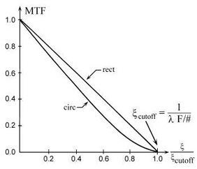 Universal curves for diffraction-limited MTFs, for incoherent systems with circular or rectangular aperture.