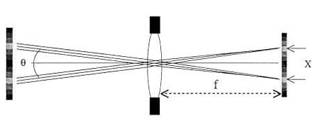Relation between object-space angle and image-plane distance (adapted from Ref. 3).