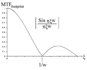 Sinc-function MTF for detector of width w.