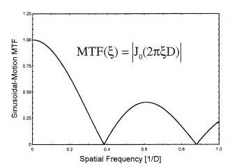 MTF for sinusoidal motion of amplitude D.