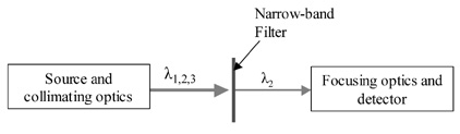 Schematic of a filter-based spectrometer.