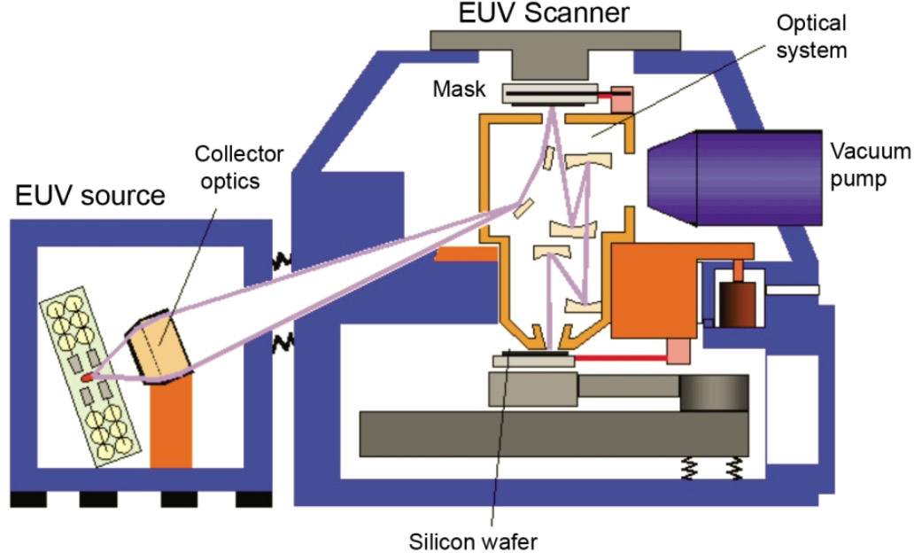 Self-healing in extreme UV lithography collector mirrors