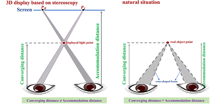 Vergence accommodation conflict, caused by stereoscopic 3D displays