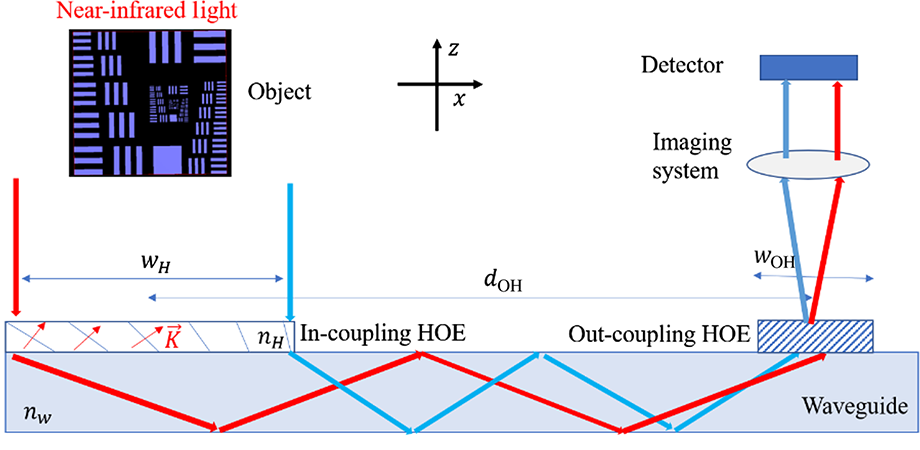 The geometrical configuration of a waveguide holographic optical element eye-tracking system
