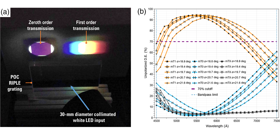 Visual demonstration of the performance of the diffraction grating