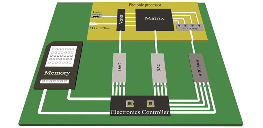 Electro-optic blocks cointegrated for the development of a neuromorphic photonic processor