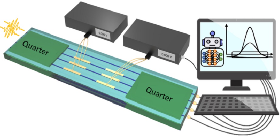 Machine learning for adaptive multiphase estimation with an integrated photonic quantum sensor
