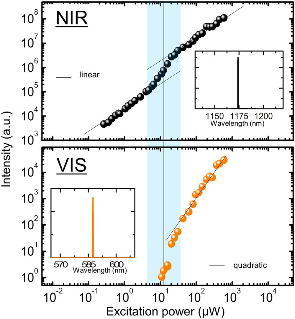 Frequency-doubled photonic crystal nanocavity lasers