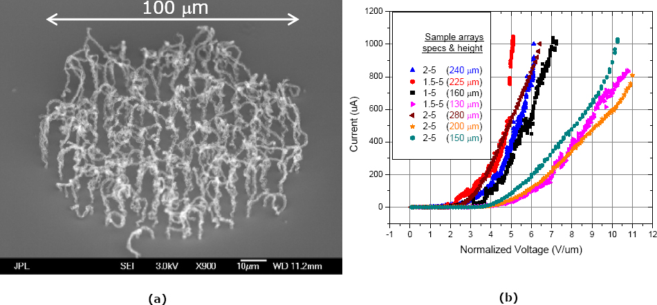 Carbon-nanotube cathodes for miniature analytical instruments