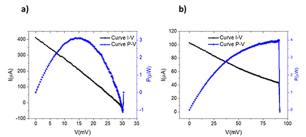 I-V curves: CDN and EDN