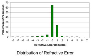 Distribution of Refractive Error