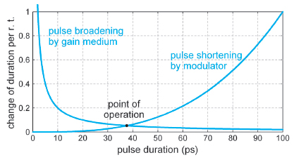 major pulse broadening effect
