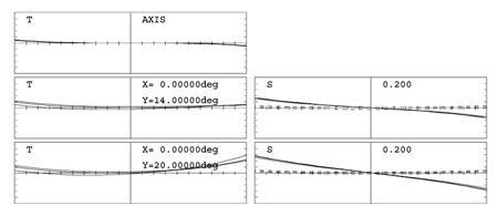 transverse ray aberrations