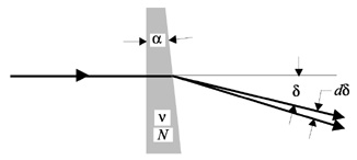 Deviation and dispersion of a thin prism (wedge).