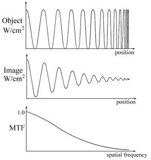 decrease of modulation depth