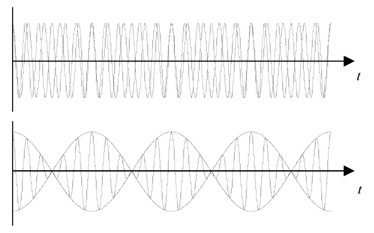 Beat phenomenon caused by the superposition of twomonochromatic waves having two slightly different frequency components.