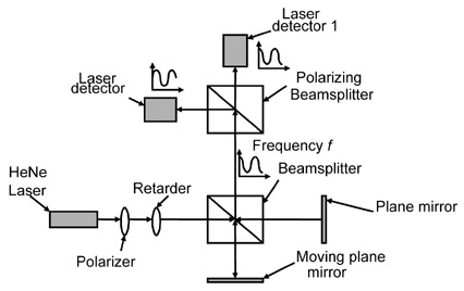 Homodyne-laser interferometer with quadrature detection.