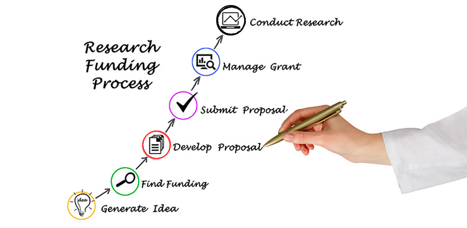 Research funding process